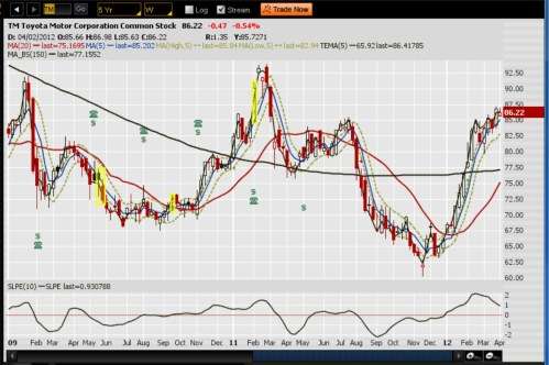 Toyota Stock Upward Trend Bias Intact, With Or Without 2012 New York 